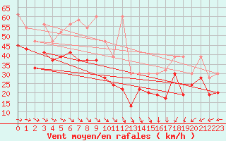 Courbe de la force du vent pour La Dle (Sw)