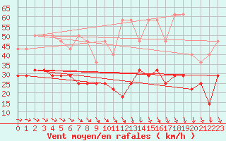 Courbe de la force du vent pour Koksijde (Be)