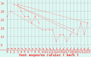 Courbe de la force du vent pour Kotka Haapasaari