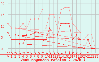 Courbe de la force du vent pour Creil (60)
