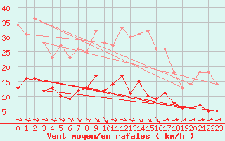 Courbe de la force du vent pour Kaisersbach-Cronhuette
