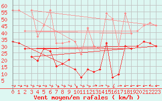 Courbe de la force du vent pour Grand Saint Bernard (Sw)