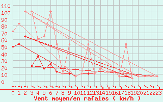 Courbe de la force du vent pour Gumpoldskirchen