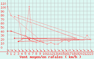 Courbe de la force du vent pour Feuerkogel