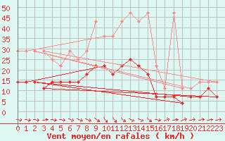 Courbe de la force du vent pour Genthin