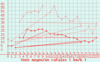 Courbe de la force du vent pour Simplon-Dorf