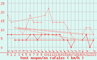 Courbe de la force du vent pour Kajaani Petaisenniska