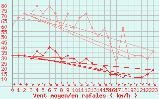 Courbe de la force du vent pour Bad Marienberg