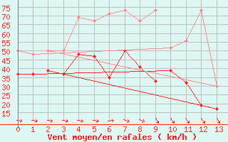 Courbe de la force du vent pour La Dle (Sw)