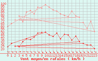 Courbe de la force du vent pour Ile d