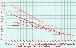 Courbe de la force du vent pour Malin Head