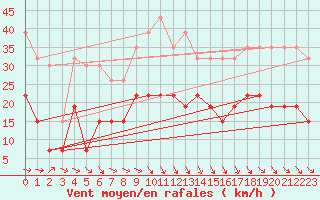 Courbe de la force du vent pour Perpignan (66)