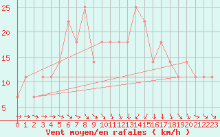Courbe de la force du vent pour Grossenzersdorf