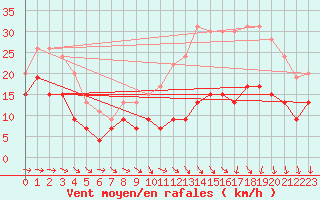 Courbe de la force du vent pour Toulouse-Blagnac (31)