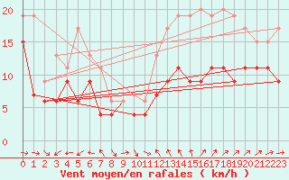 Courbe de la force du vent pour Ile du Levant (83)