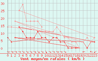 Courbe de la force du vent pour Petistraesk