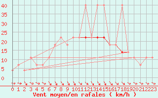 Courbe de la force du vent pour Kikinda