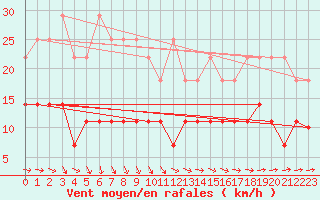 Courbe de la force du vent pour Marnitz