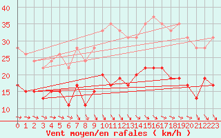 Courbe de la force du vent pour Ploumanac
