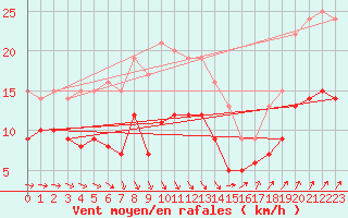 Courbe de la force du vent pour Michelstadt-Vielbrunn