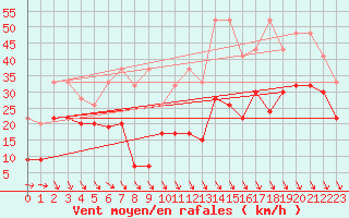 Courbe de la force du vent pour Matro (Sw)