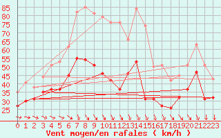 Courbe de la force du vent pour Mont-Aigoual (30)