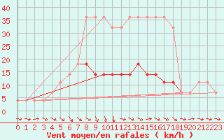 Courbe de la force du vent pour Jogeva