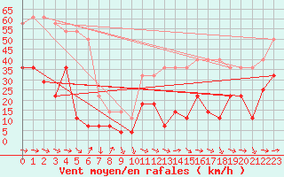 Courbe de la force du vent pour Naimakka