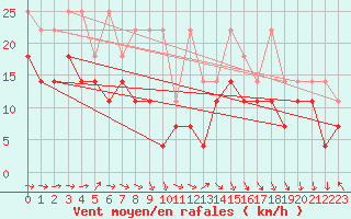 Courbe de la force du vent pour Stoetten