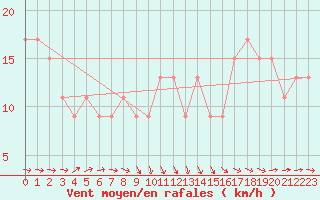 Courbe de la force du vent pour Santander (Esp)