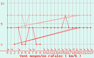 Courbe de la force du vent pour Mora