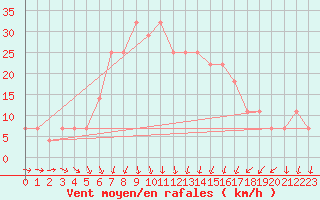 Courbe de la force du vent pour Jokioinen