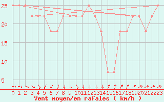 Courbe de la force du vent pour Market