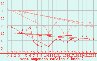 Courbe de la force du vent pour La Rochelle - Le Bout Blanc (17)