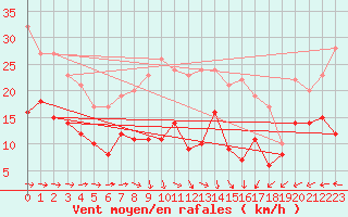 Courbe de la force du vent pour Kyritz