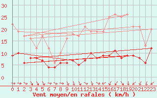 Courbe de la force du vent pour Tours (37)