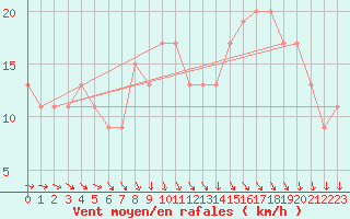 Courbe de la force du vent pour Plymouth (UK)