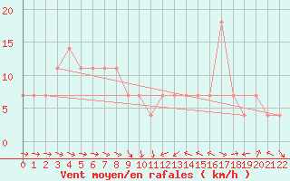 Courbe de la force du vent pour Zlatibor