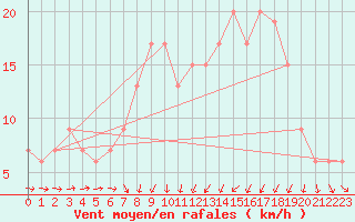 Courbe de la force du vent pour Leconfield