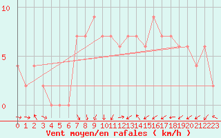 Courbe de la force du vent pour Casale Monferrato