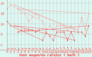 Courbe de la force du vent pour Solenzara - Base arienne (2B)