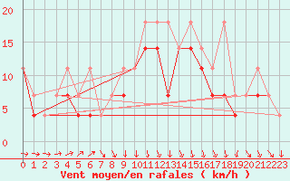 Courbe de la force du vent pour Raciborz