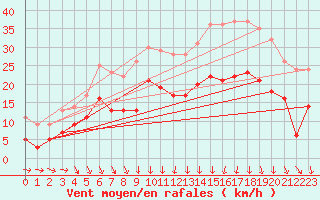 Courbe de la force du vent pour Ble / Mulhouse (68)