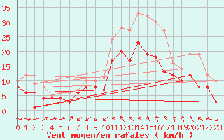 Courbe de la force du vent pour Wunsiedel Schonbrun