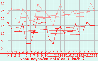 Courbe de la force du vent pour Cap Cpet (83)
