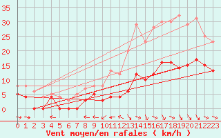Courbe de la force du vent pour Montauban (82)