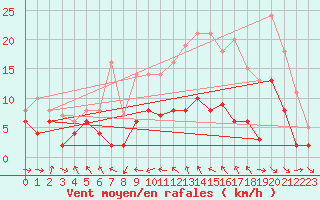 Courbe de la force du vent pour Nantes (44)