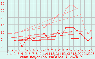 Courbe de la force du vent pour Dax (40)