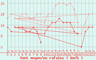 Courbe de la force du vent pour Solenzara - Base arienne (2B)