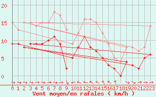 Courbe de la force du vent pour Solenzara - Base arienne (2B)